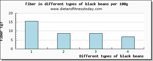 black beans fiber per 100g